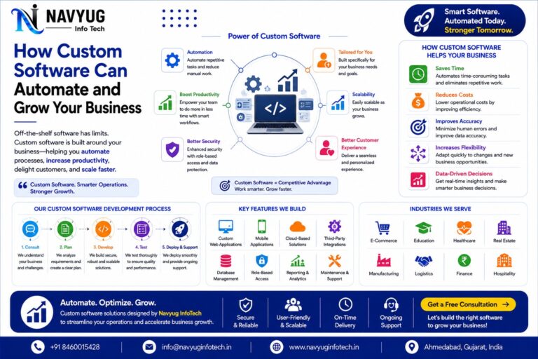 How Custom Software Can Automate and Grow Your Business – Navyug InfoTech